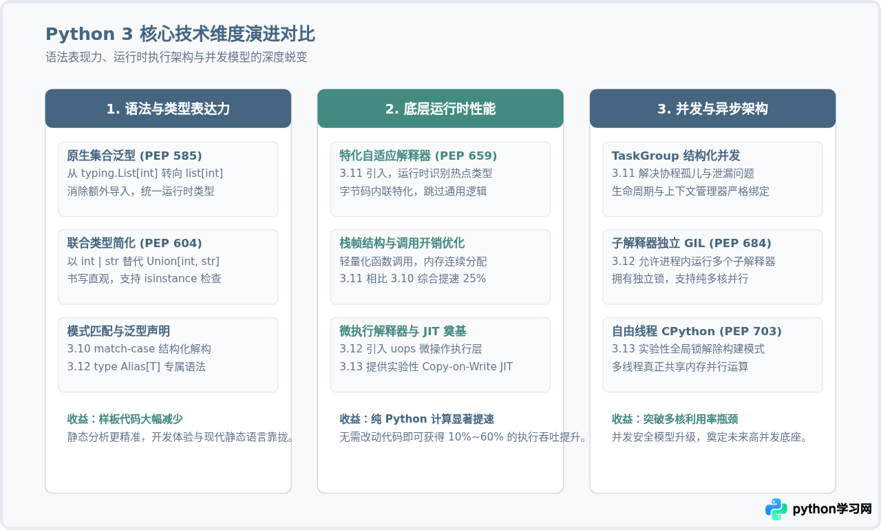 Python 3系列版本新特性演变与升级建议