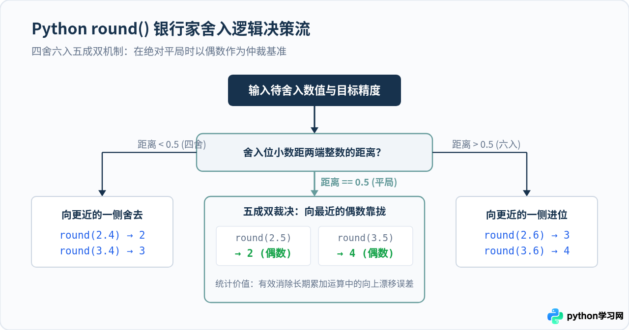 Python int()、round()与math.floor取整的区别