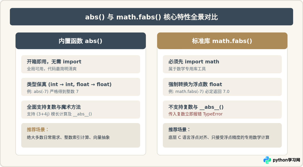 Python取绝对值用哪个函数？abs()基础用法详解
