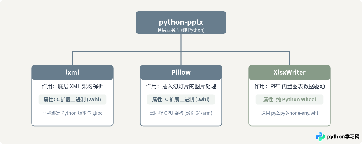 内网服务器离线安装Python-pptx的具体命令与步骤