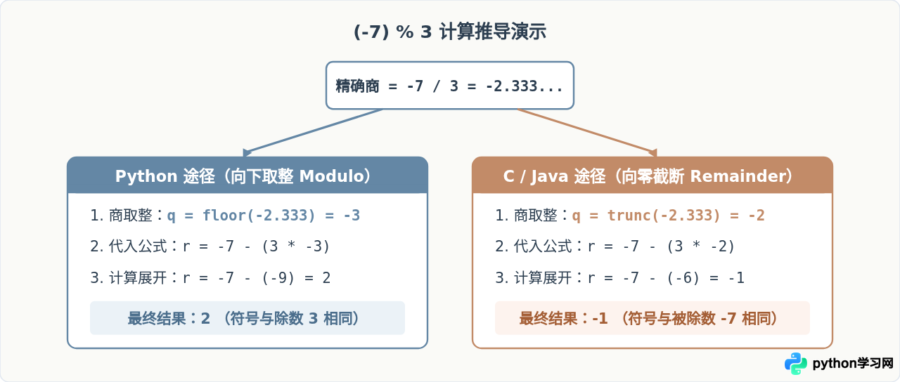 Python取余数和取模的区别：负数运算结果为何不同