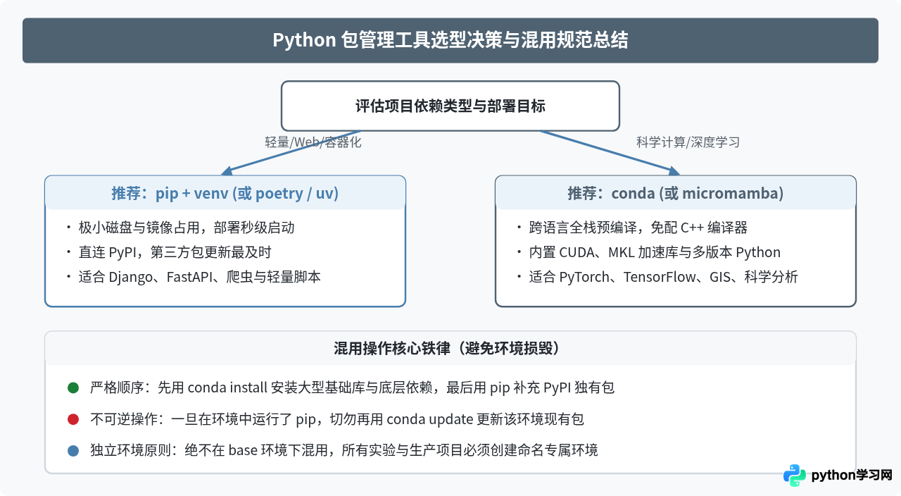 pip和conda有什么区别？Python包管理工具选择建议