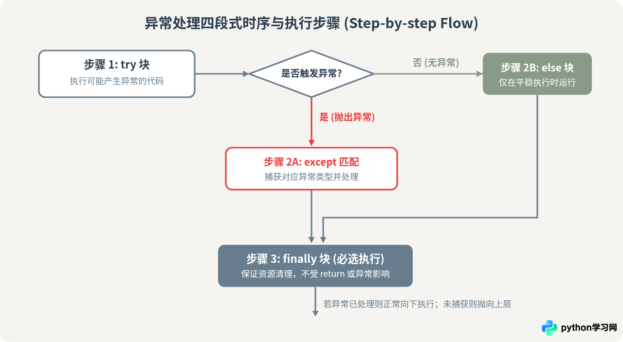 Python基础语法速查：条件、循环与异常处理语句汇总