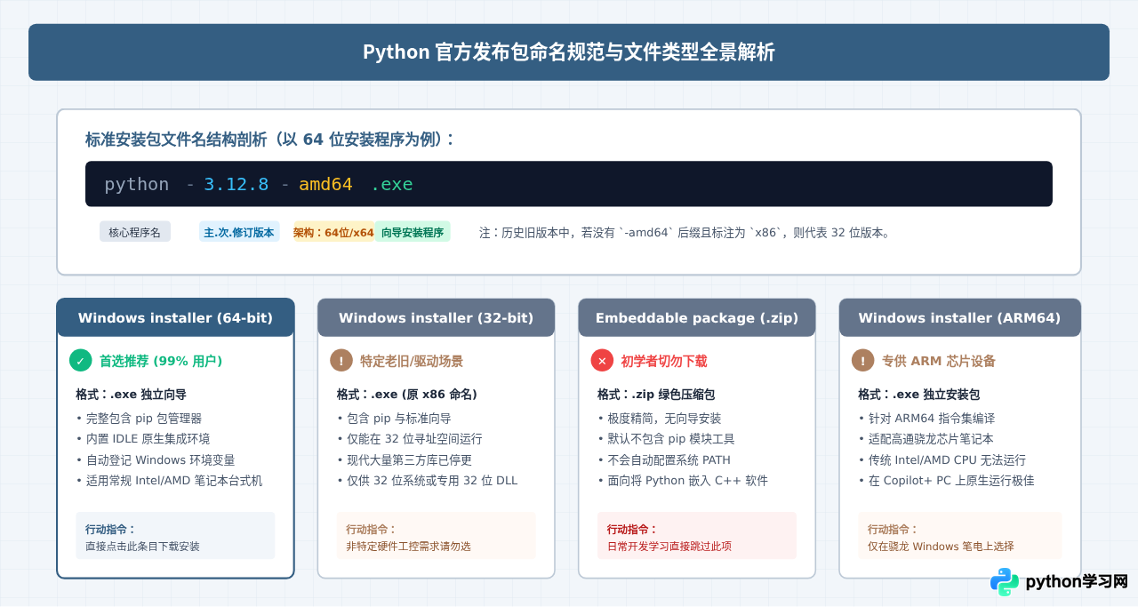 Python下载时怎么区分并选择正确的最新版本(32位/64位)