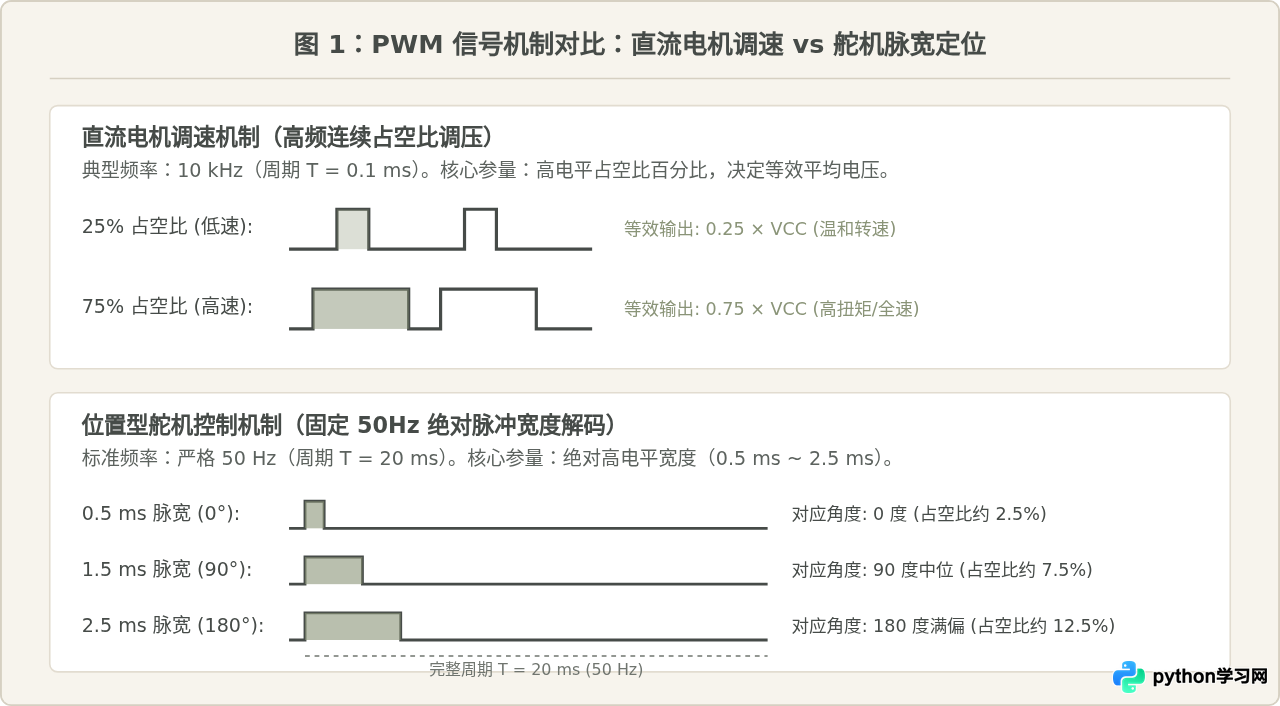 在单片机上使用Python实现PWM电机控制与舵机驱动