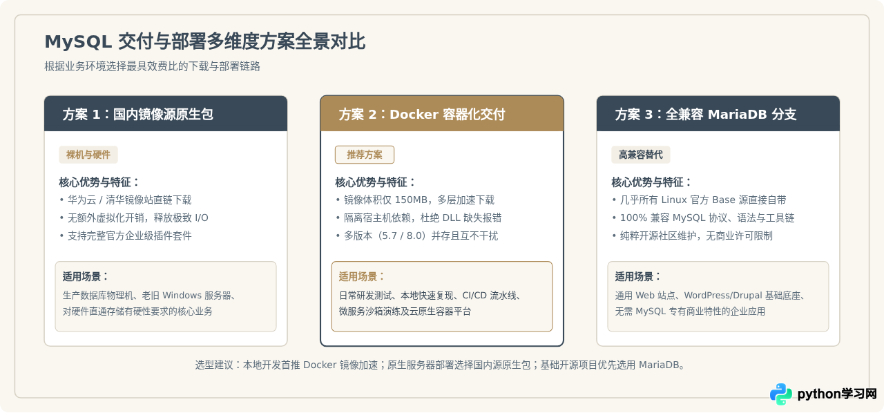 MySQL下载速度慢怎么办？国内镜像源加速及替代方案
