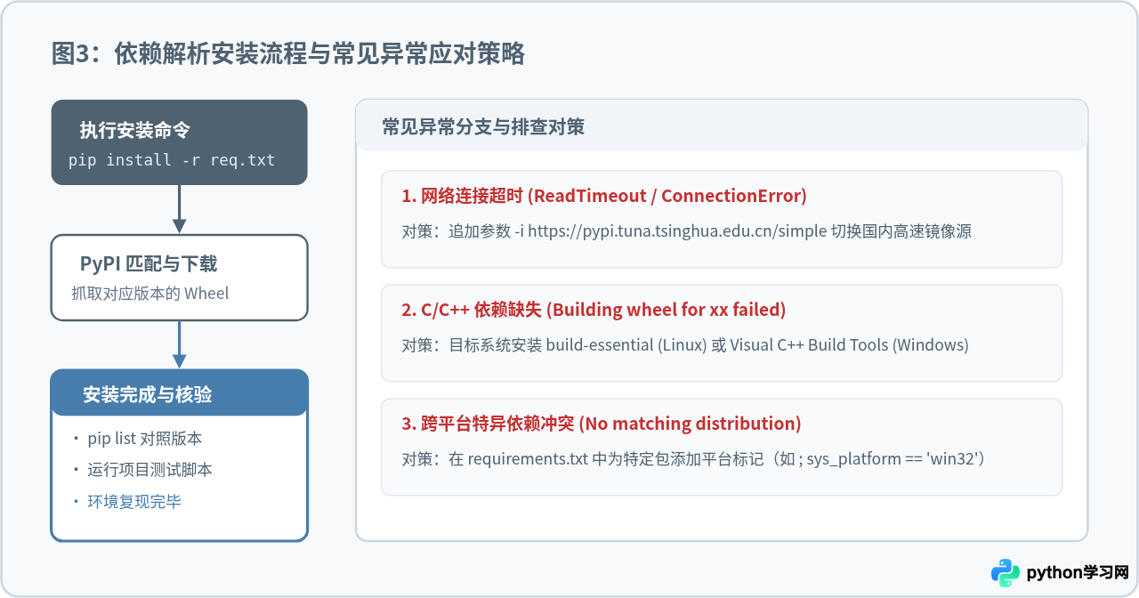 Python项目依赖迁移：用requirements.txt复现虚拟环境