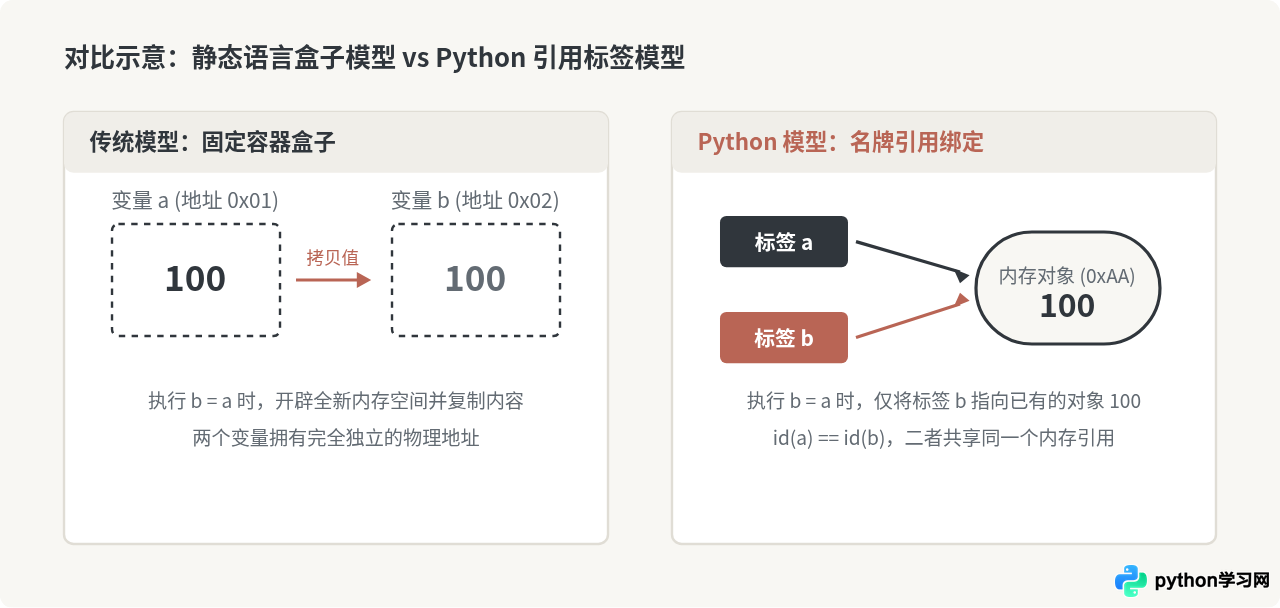 Python基础语法入门：变量、数据类型与条件判断详解