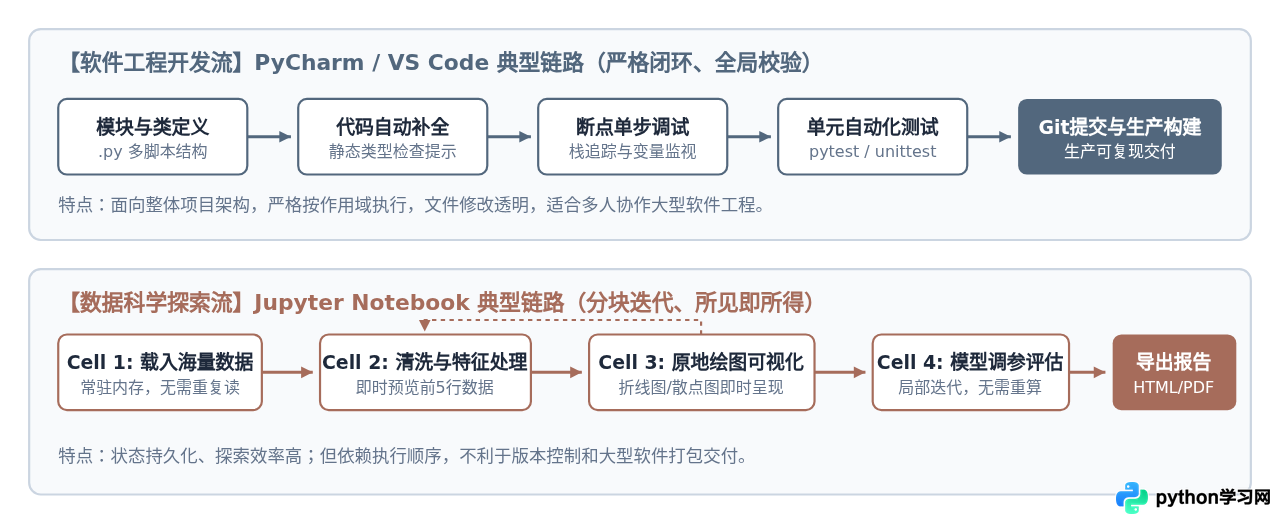 Python编程用什么界面？PyCharm、VS Code与Jupyter对比推荐