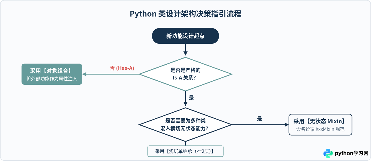 Python类继承的最佳实践：避免深层继承树与菱形继承陷阱