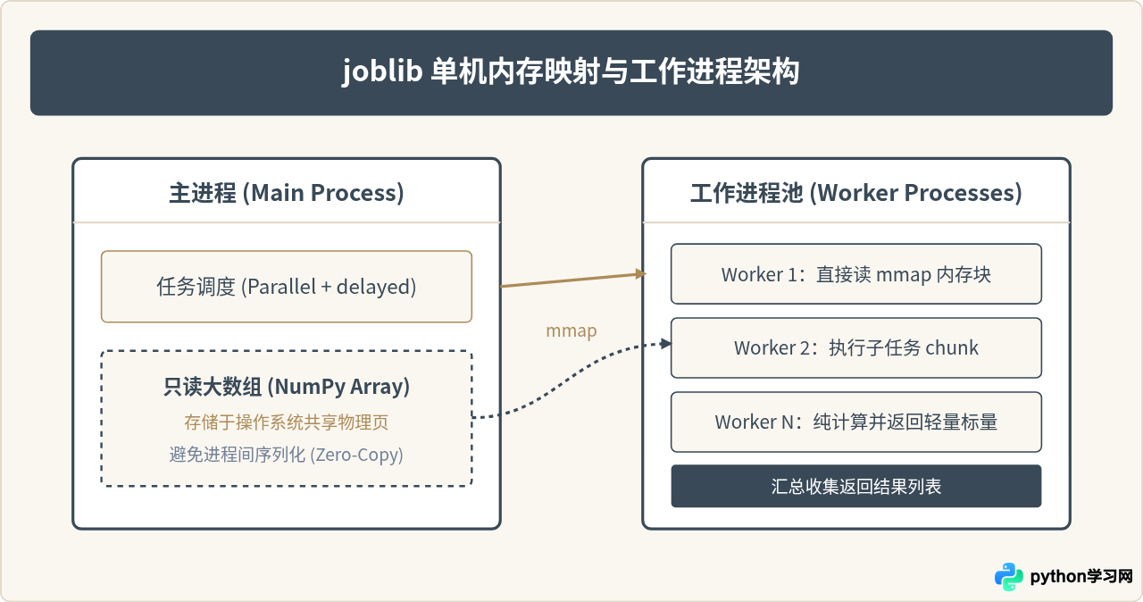 Python joblib与Ray：高性能并行计算库推荐
