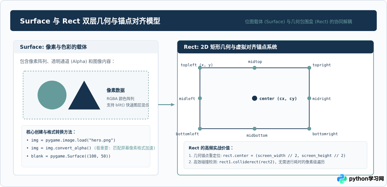 Python游戏编程基础：Pygame核心概念PDF学习笔记整理