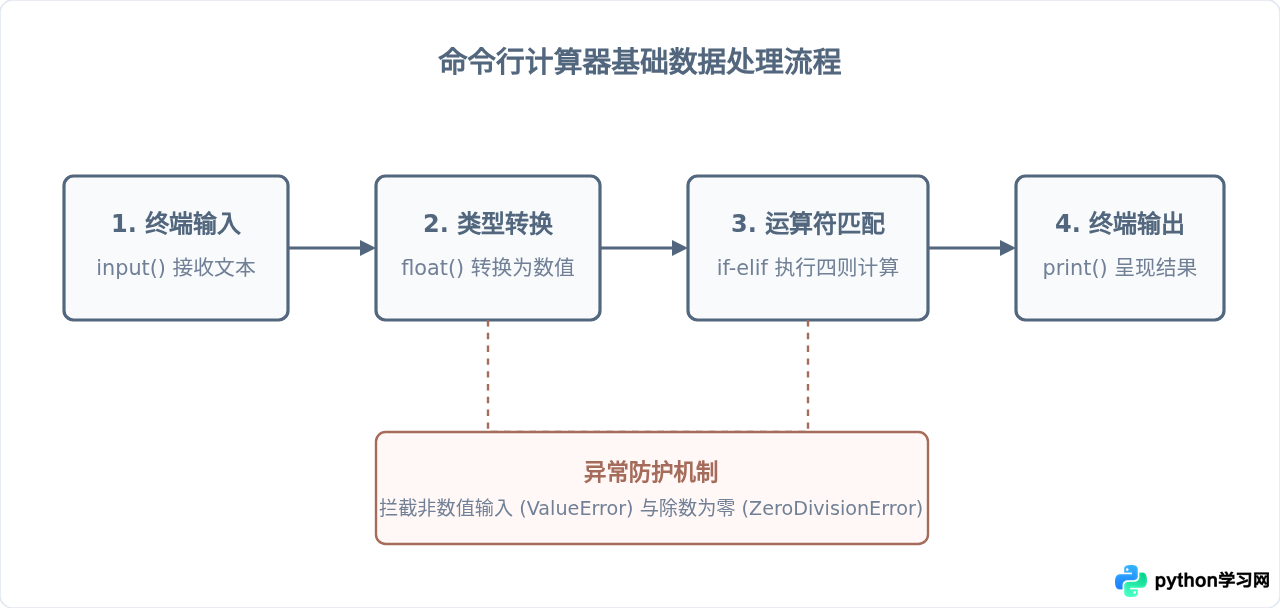 Python编写简易命令行计算器：input输入与加减乘除实现