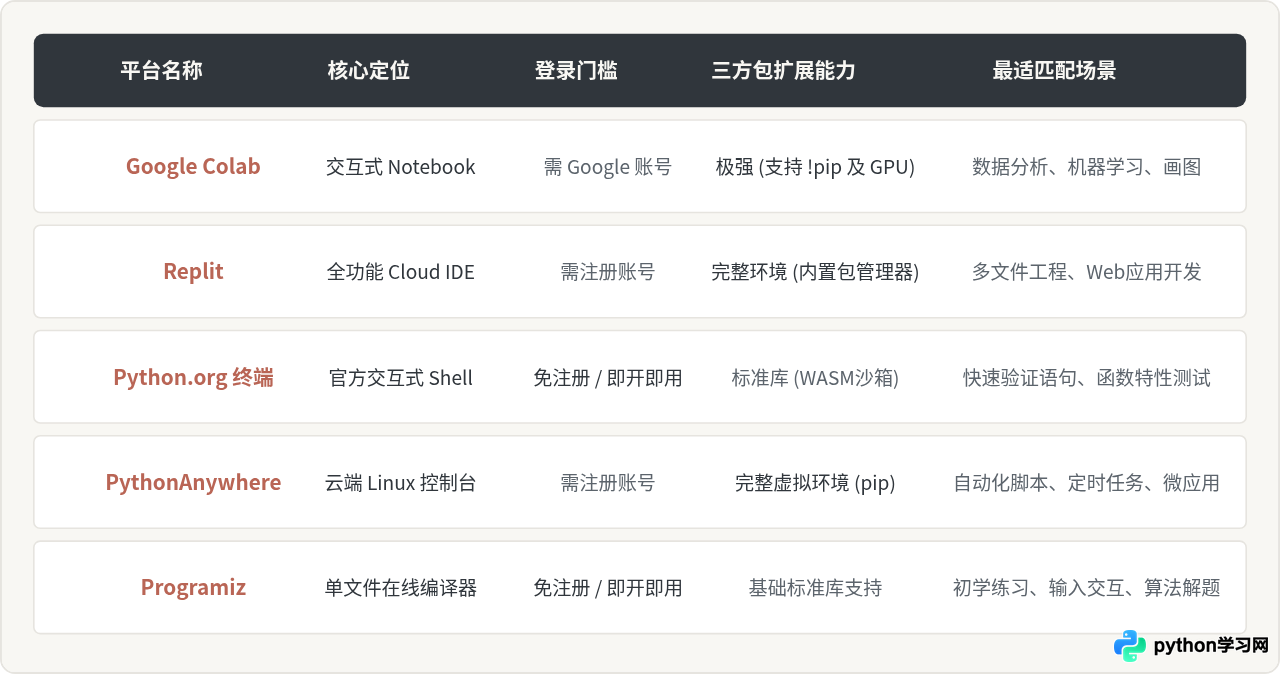 无需安装环境：5个稳定好用的Python在线运行网站推荐