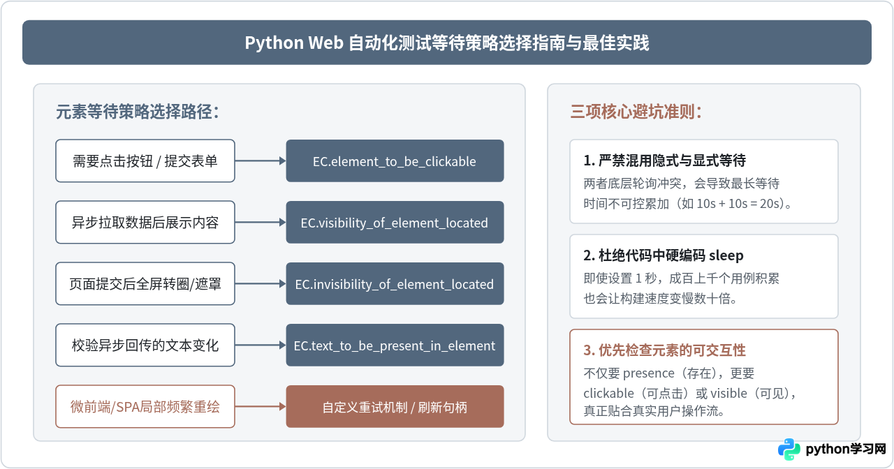 Python Web自动化测试中怎么处理动态元素加载与等待机制