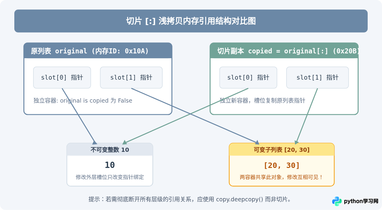Python切片技巧：怎么省略参数进行浅拷贝和隔项取值