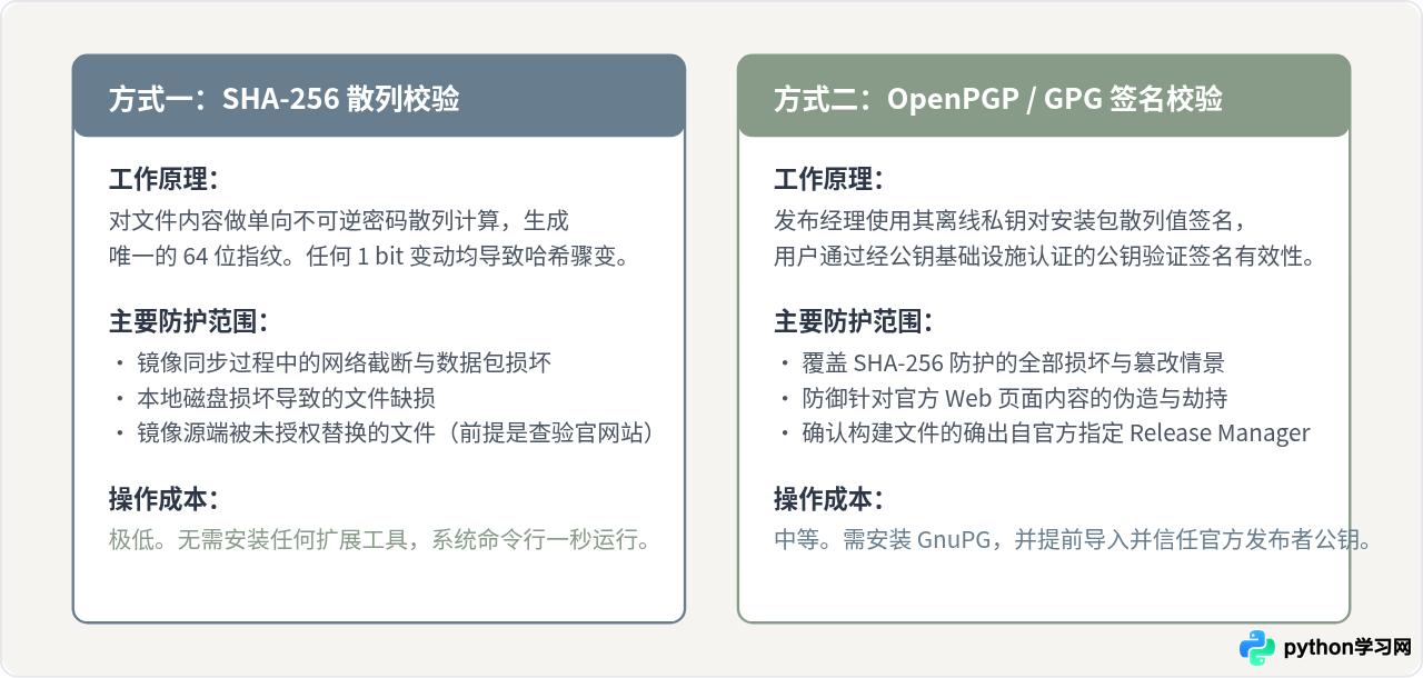 从清华镜像下载的 Python 安装包怎么校验完整性