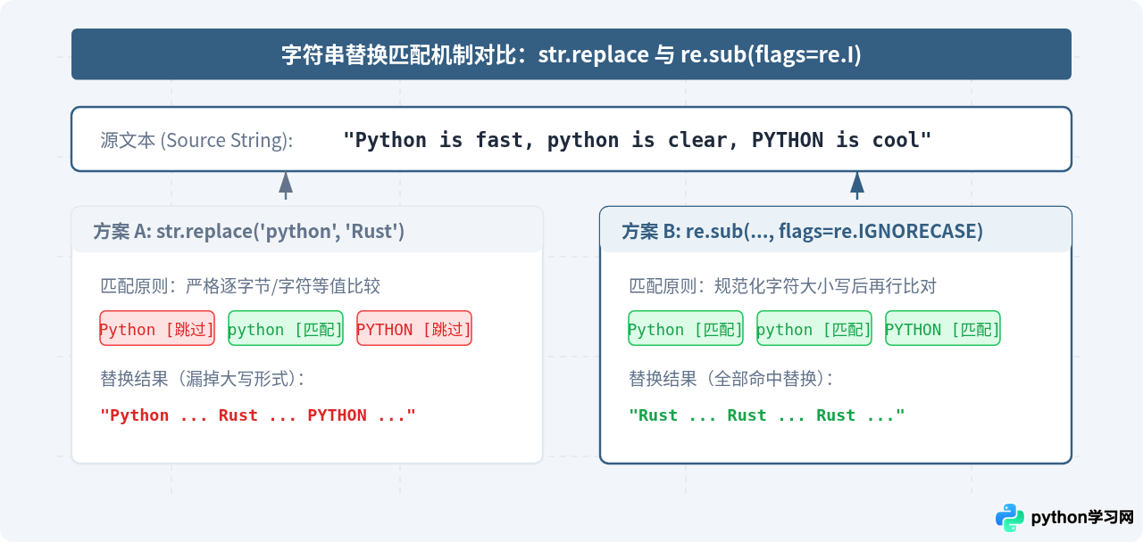 Python怎么实现大小写不敏感的字符串替换