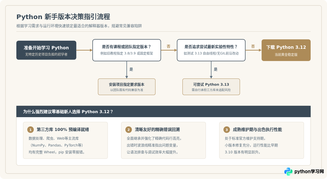 新手应该下载哪个版本的Python？3.12稳定版选择建议