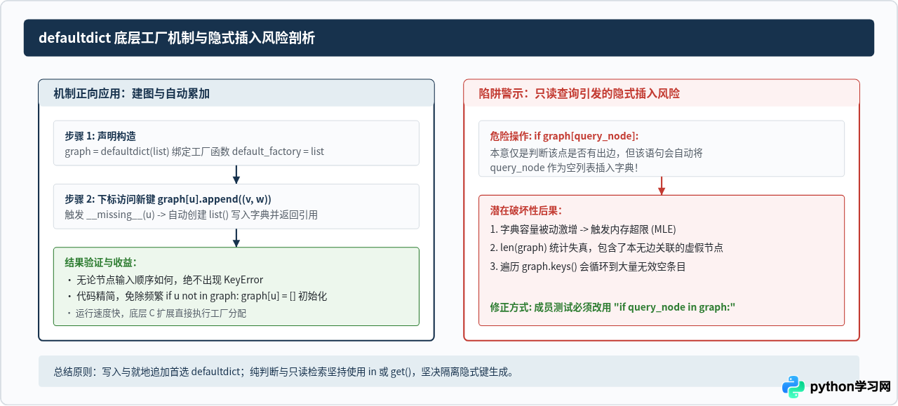 洛谷Python解题怎么避免KeyError：get()与defaultdict实战技巧
