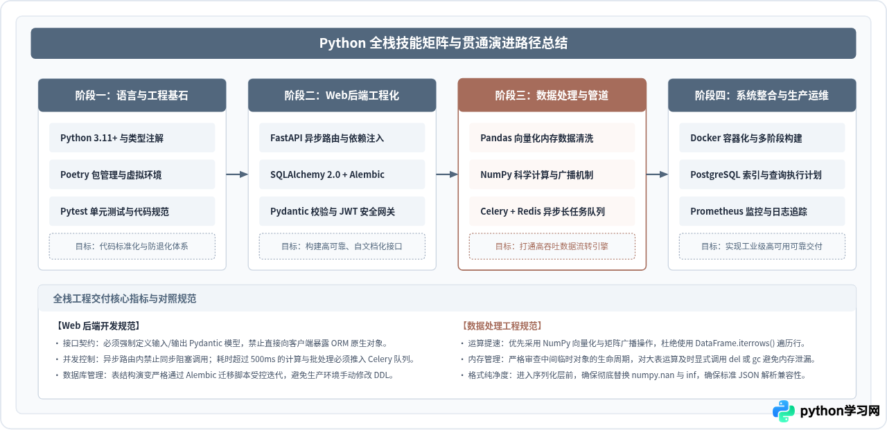 Python全栈开发教程概览：涵盖Web后端与数据处理核心技能