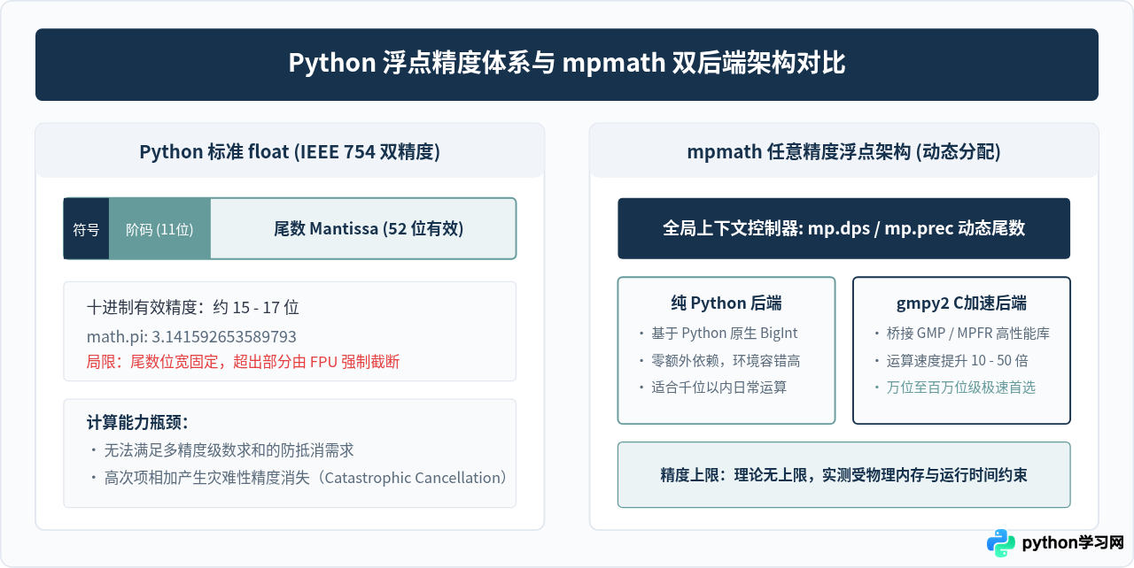 Python使用mpmath库进行超高精度Pi计算