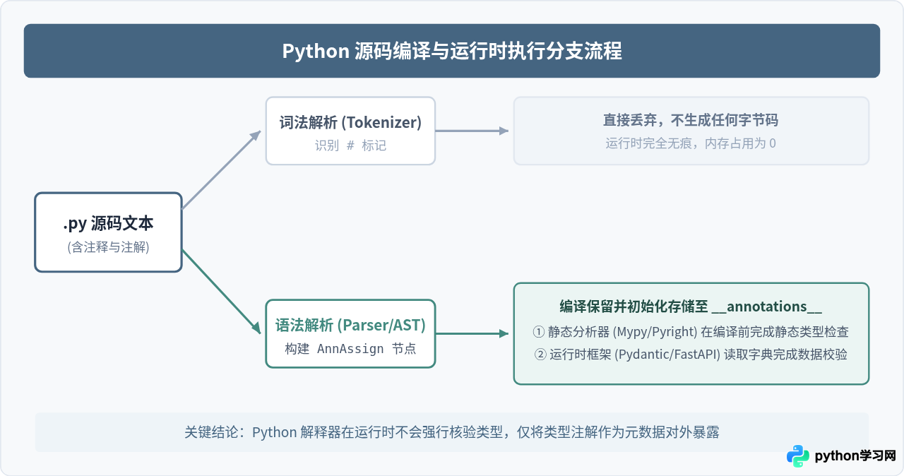 Python注解有几种？区分类型注解与代码注释