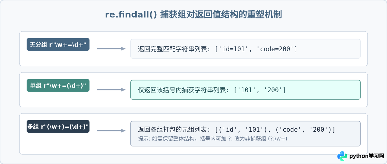 Python re模块match、search与findall的区别及代码案例