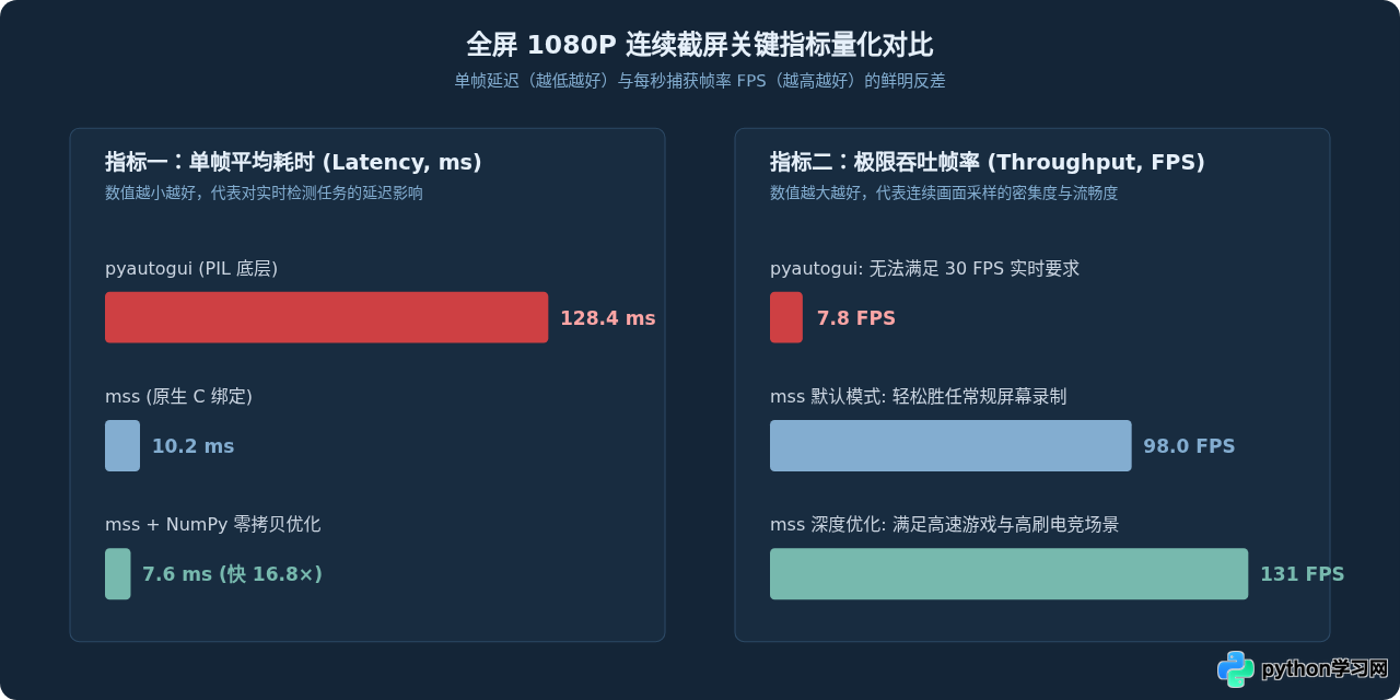 Python mss库截图性能优化：比pyautogui快多少及适用场景