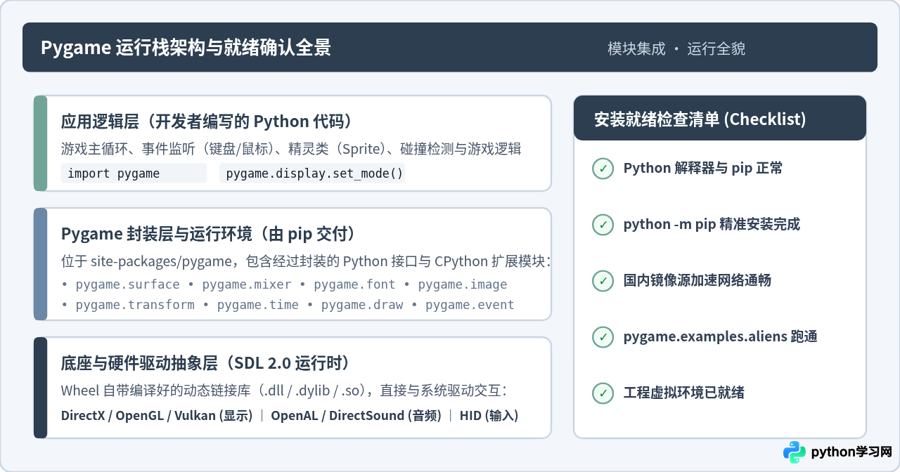 Python怎么使用pip安装pygame