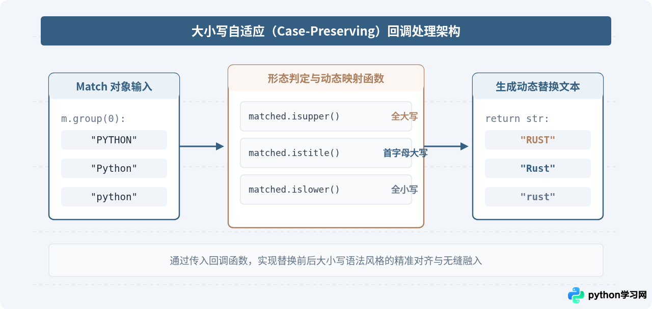 Python怎么实现大小写不敏感的字符串替换