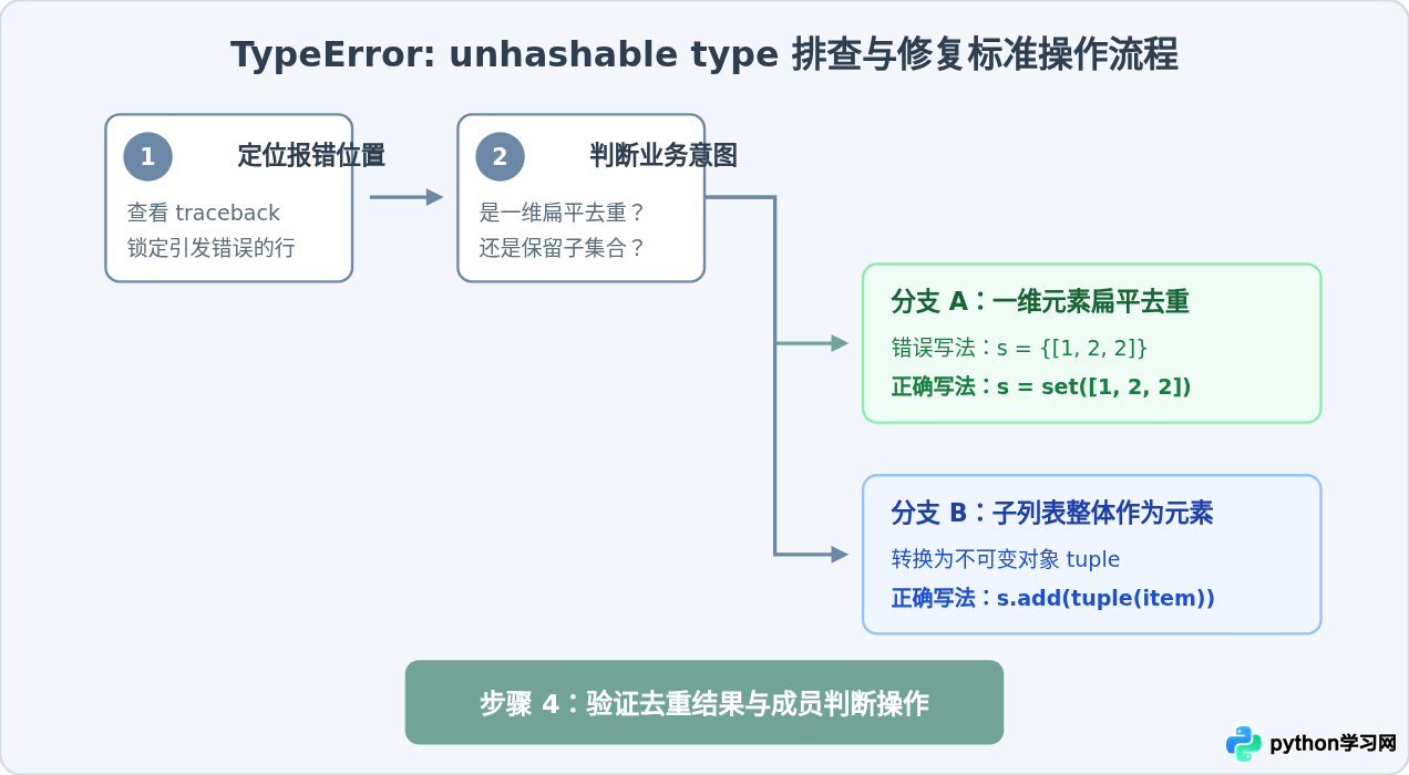 Python将列表放入集合报错TypeError：unhashable type怎么解