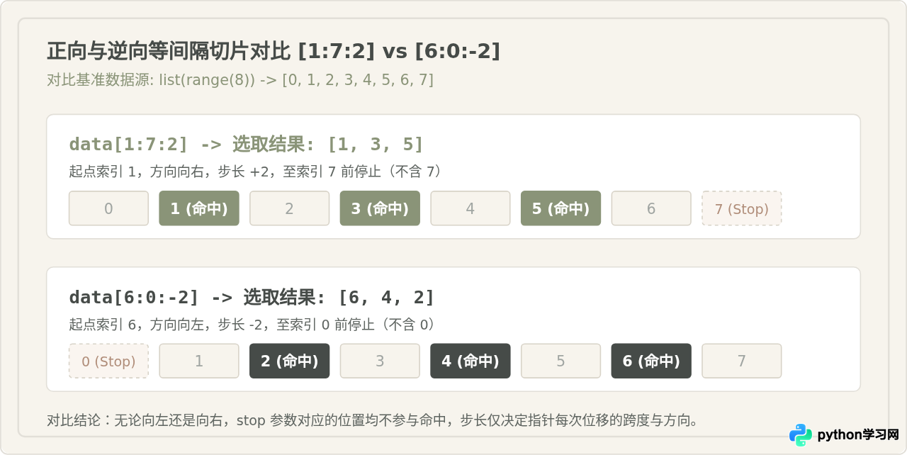 Python负数索引与步长技巧：实现序列反转与间隔截取