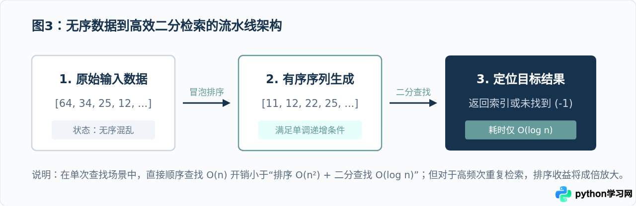 Python实现冒泡排序与二分查找算法代码