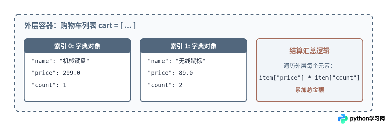 Python基础实战：用列表和字典完成5个新手练习项目