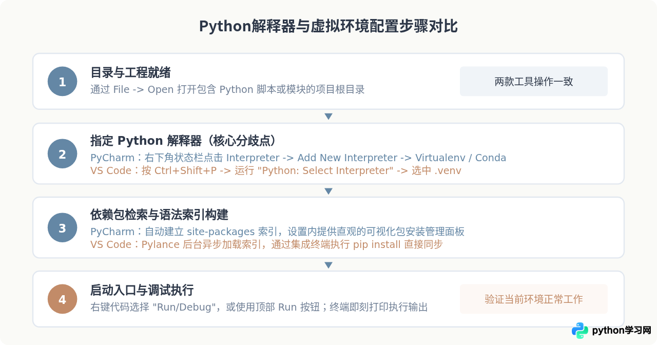 PyCharm和VS Code选哪个？Python主流开发工具对比