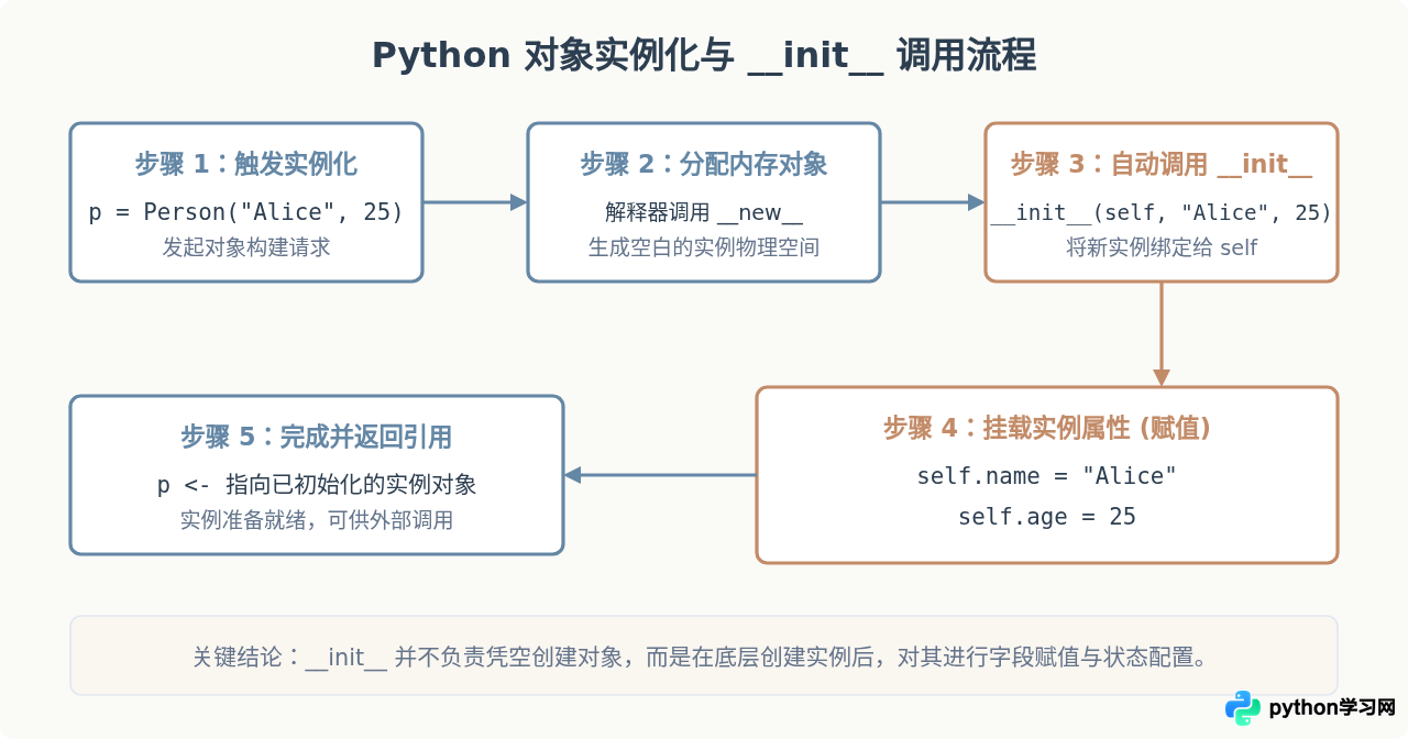 Python构造方法__init__基础语法与self参数详解