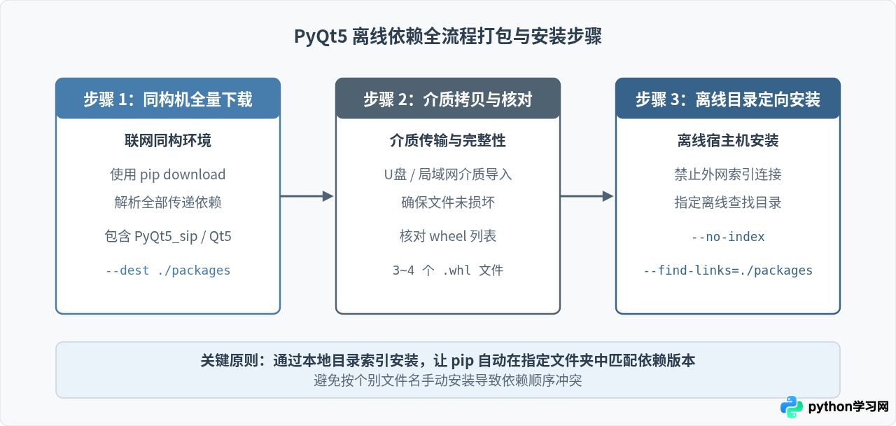 Python离线安装PyQt5失败？检查版本兼容性与依赖完整性