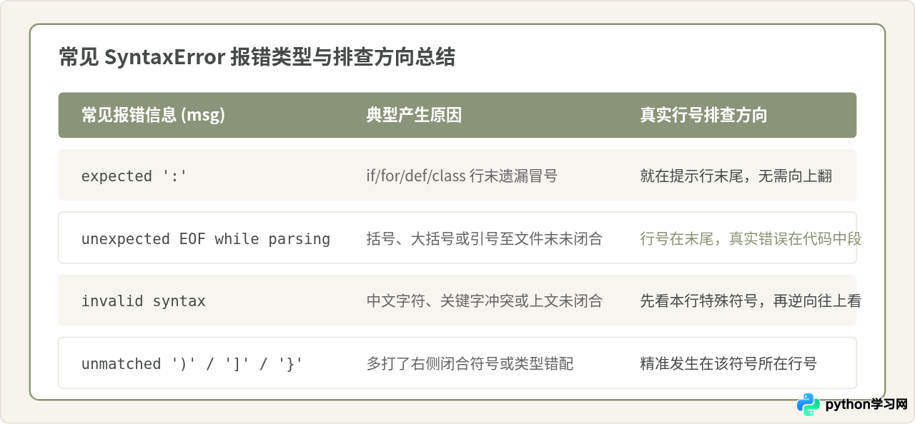 怎么快速定位Python代码中的语法错误行号