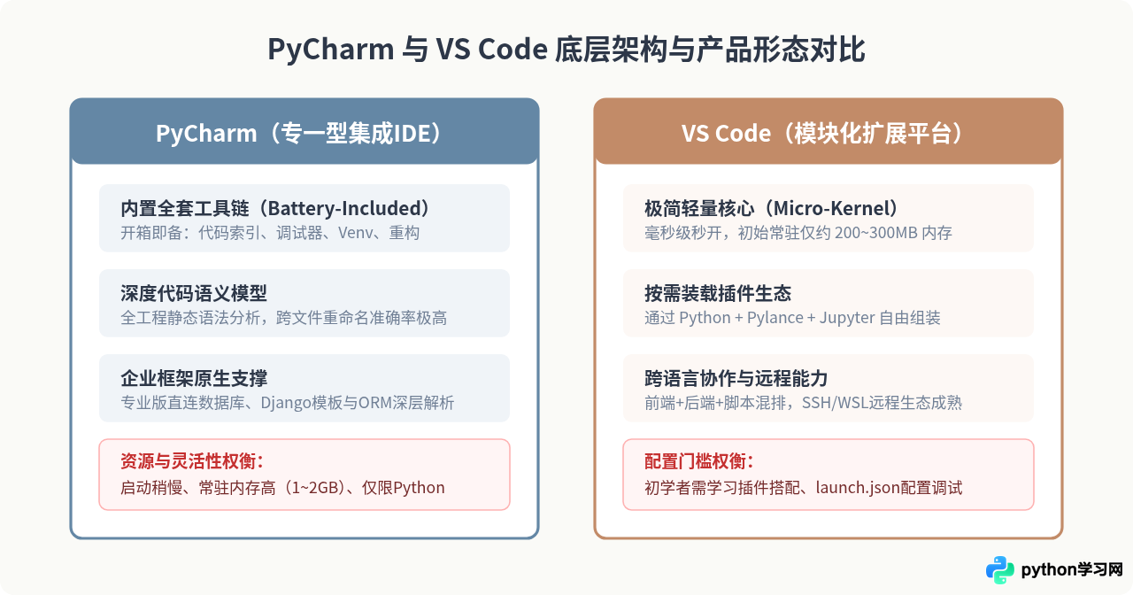 PyCharm和VS Code选哪个？Python主流开发工具对比