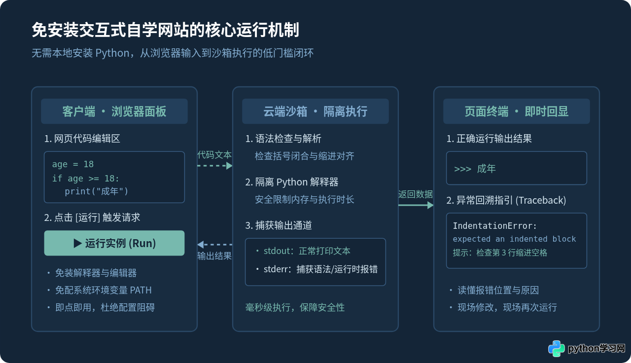 适合零基础小白的Python自学网站推荐