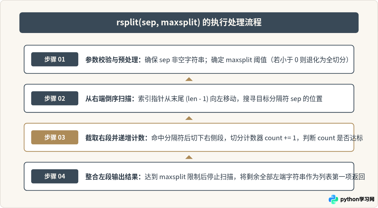 Python rsplit()方法：从右向左分割字符串的应用