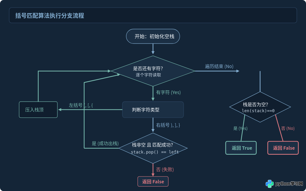 Python使用栈实现括号匹配算法
