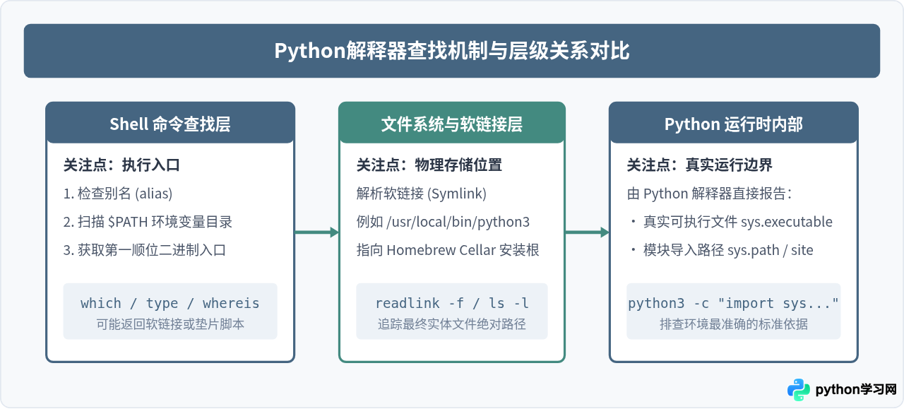 macOS和Linux终端查找Python安装路径的命令