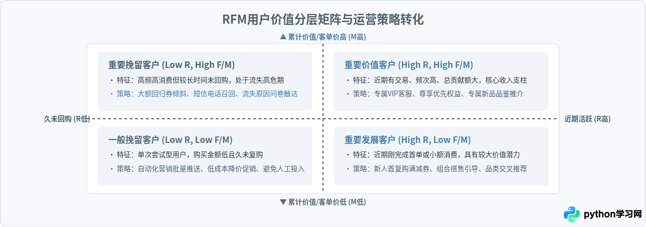 Python数据分析面试常见案例题整理(Word可编辑)