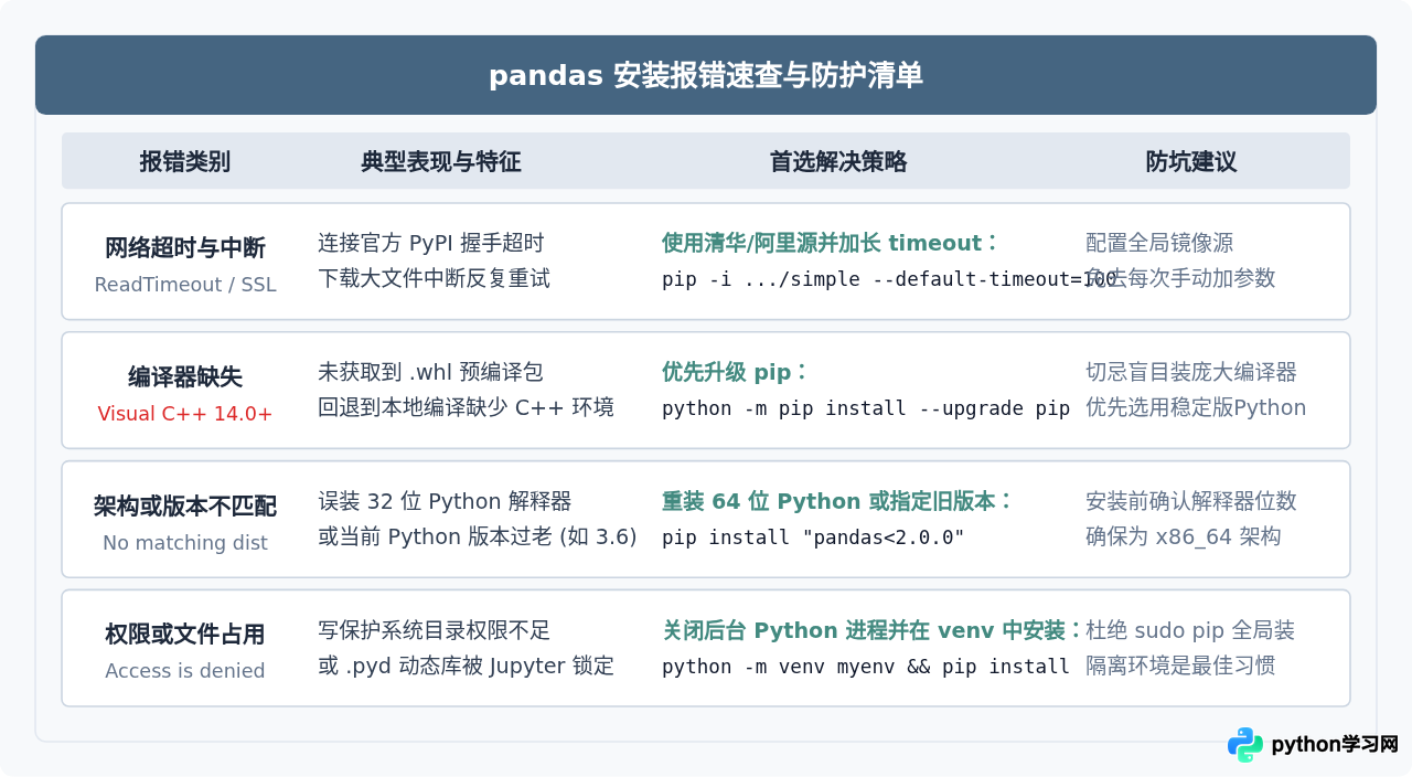 Python pip安装pandas报错的常见原因与解决方法