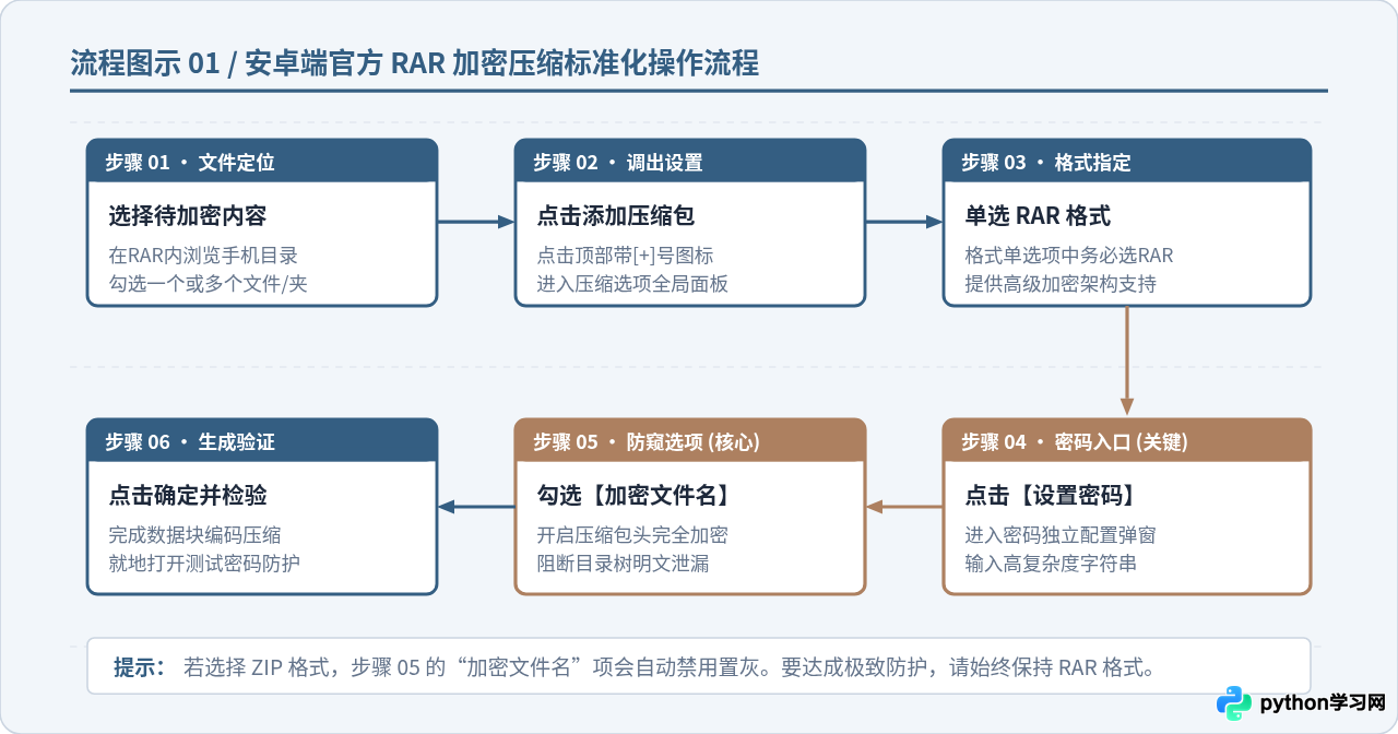 手机RAR压缩包怎么加密？安卓端官方RAR App设置指南