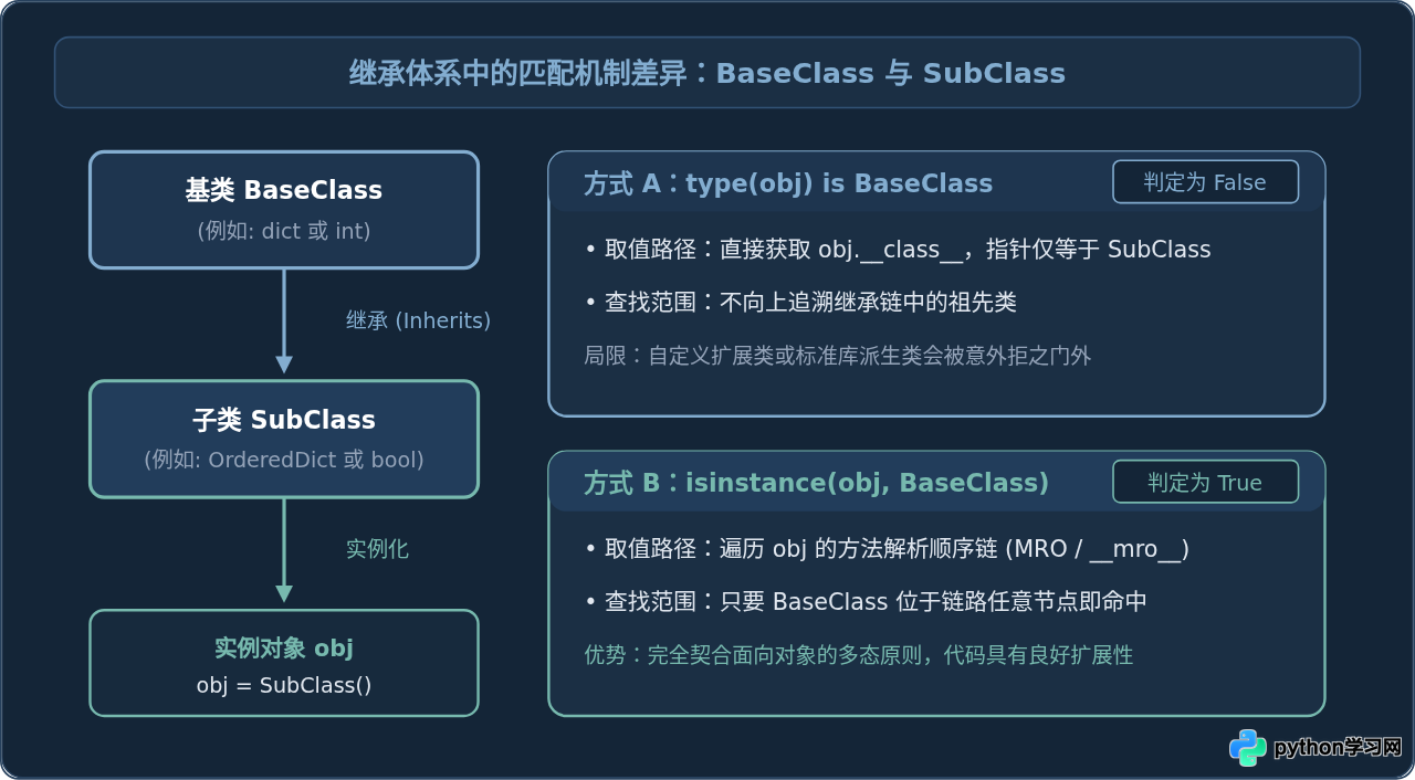 Python怎么获取对象类型：type()与isinstance()的区别