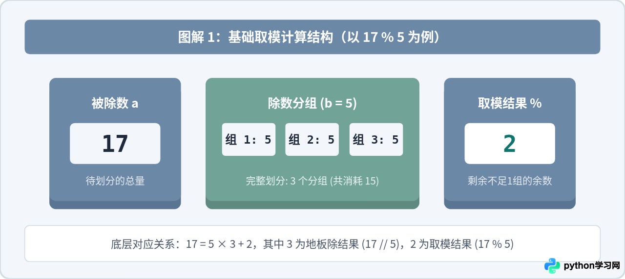 Python取模运算符%是什么意思