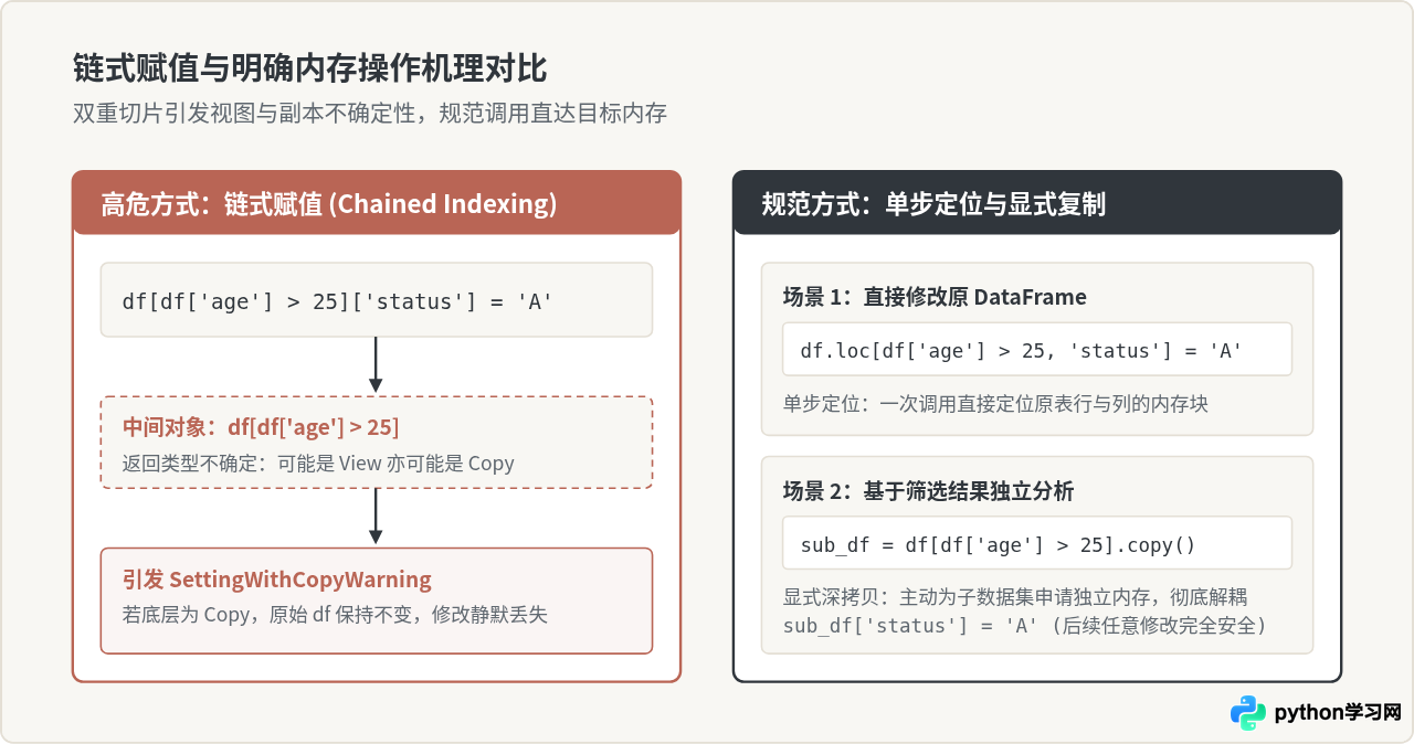 Python数据分析常见报错修复：SettingWithCopyWarning与KeyError代码解决